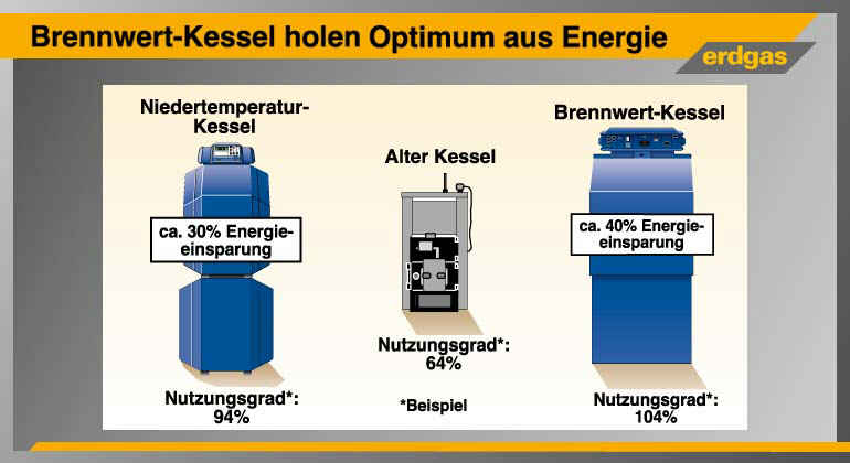 brennwert hilft sparen